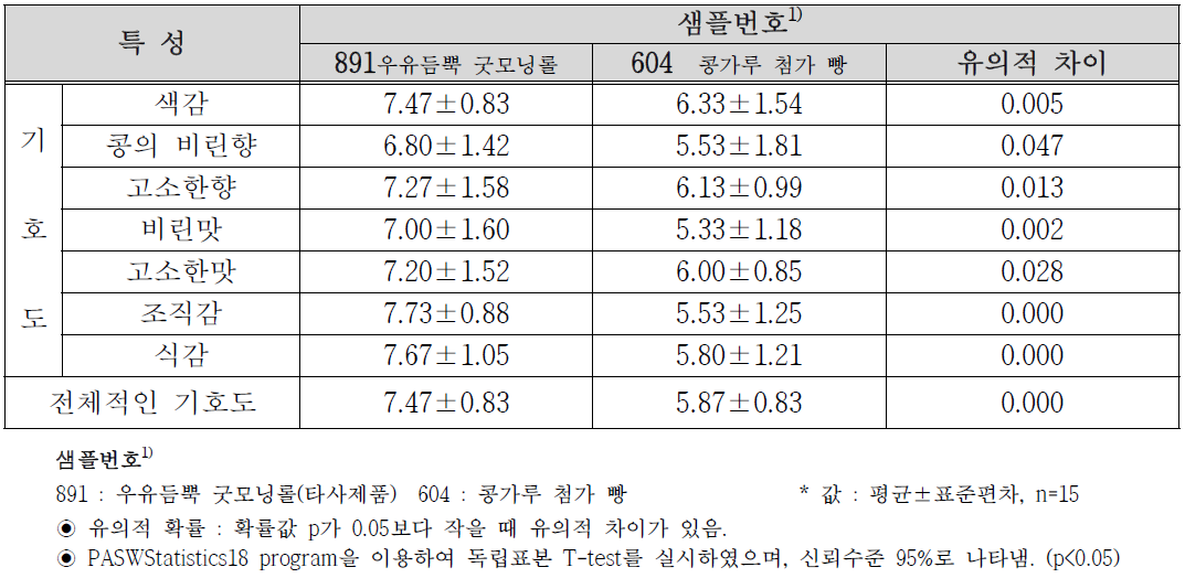 빵 제품 2종의 기호도 결과