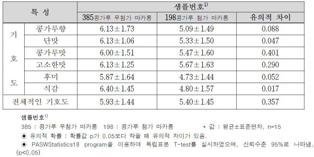 마카롱 기호도 결과