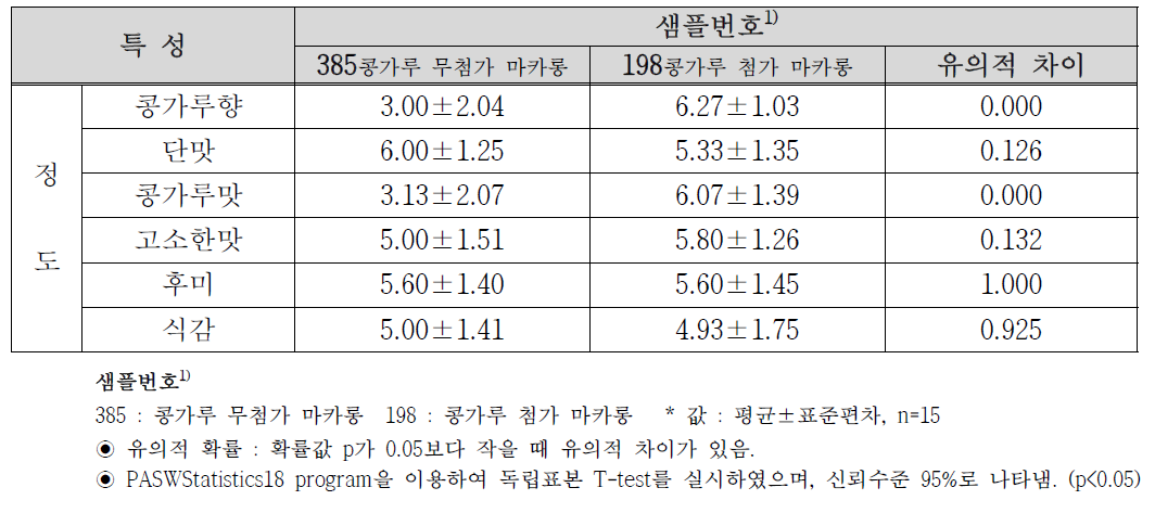 마카롱 정도 결과