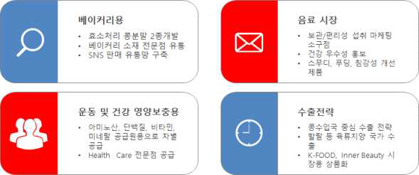 콩분말 제품 개발을 통한 소비자의 요구충족