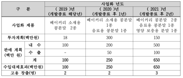 사업화 계획 및 기대효과