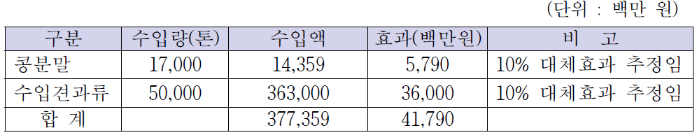 콩분말 및 견과류 수입 대체효과 추정