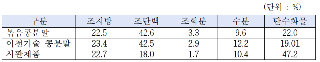 이전 기술 특허의 콩 분말 이용 마카롱의 영양 평가