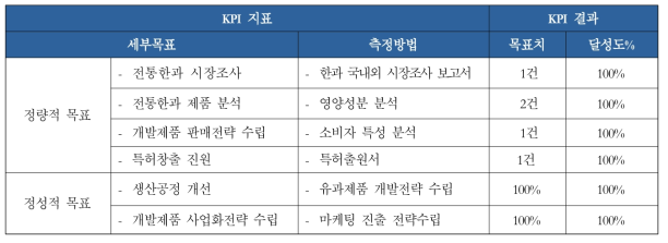 KPI 지표