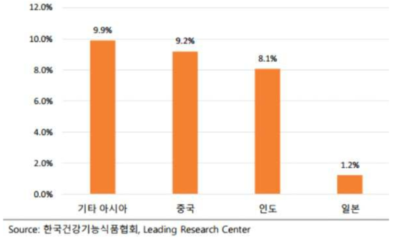 아시아 지역별 전년 동기 대비 성장률(2017년)