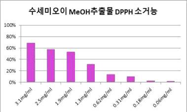 수세미오이 메탄올 추출물의 DPPH radical 소거능 항산화 활성