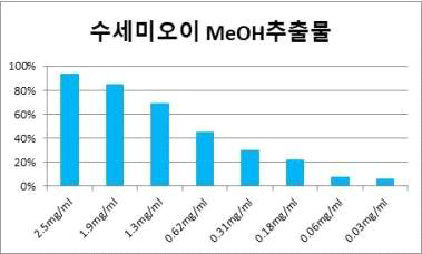 수세미오이 메탄올 추출물의 ABTS radical 소거능 항산화 활성