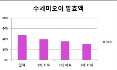 수세미오이 발효액의 DPPH radical 소거능 항산화 활성