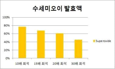 수세미오이 발효액의 Superoxide radical 소거능 항산화 활성