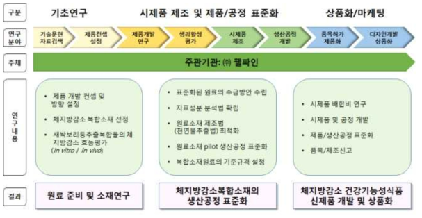 주요추진제계