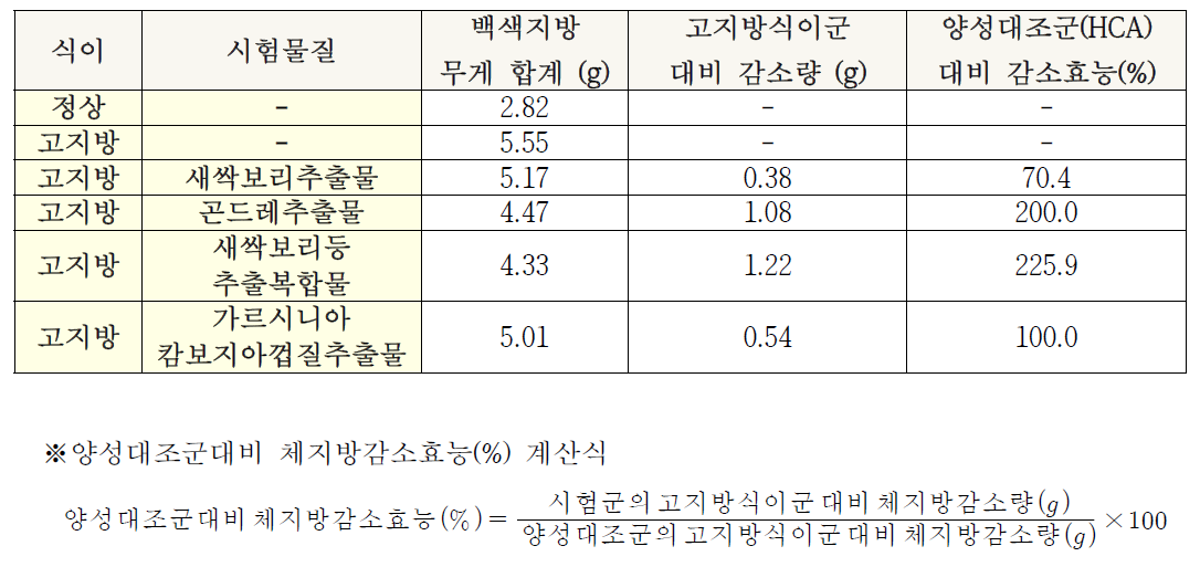시험군별 백색지방의 중량합계(g) 및 시험물질의 양성대조군대비 체지방감소효능(%)