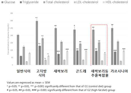 혈중 생화학지표 glucose, 포도당; Triglyceride, 중성지방; Total cholesterol, 총콜레스테롤; LDL-cholesterol, LDL-콜레스테롤, HDL-cholesterol, HDL-콜레스테롤