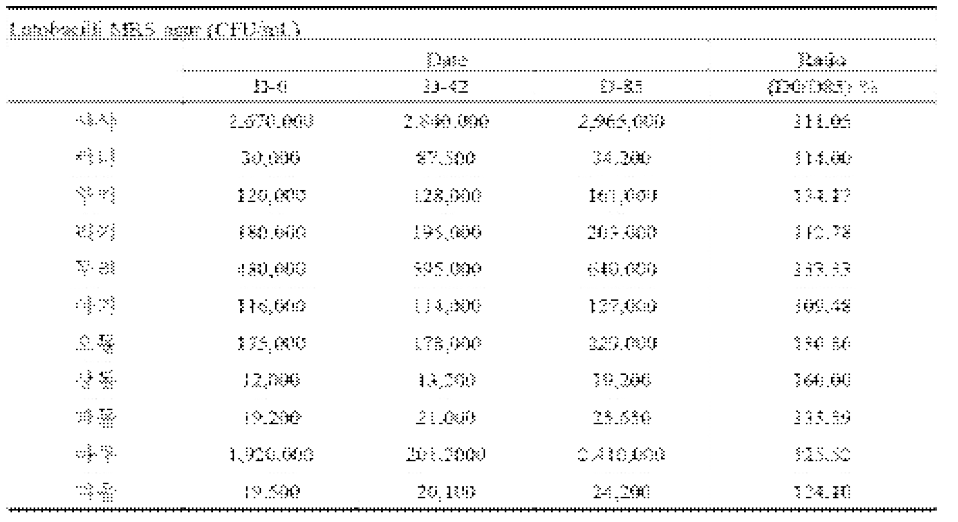 Lactobacillus cell counts on MRS agar