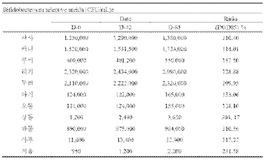 Bifidobacteria count on bifidobacterium selective agar