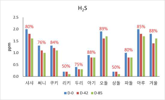 시료 섭취에 따른 반려견 분변의 황화수소 변화