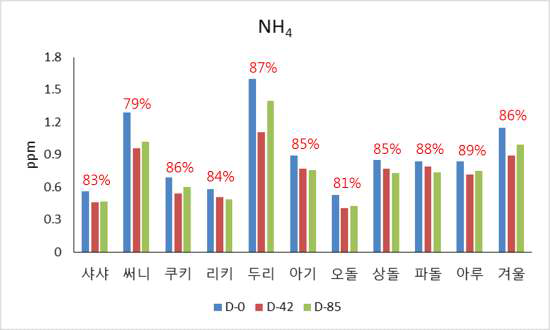 시료 섭취에 따른 반려견 분변의 암모니아 변화