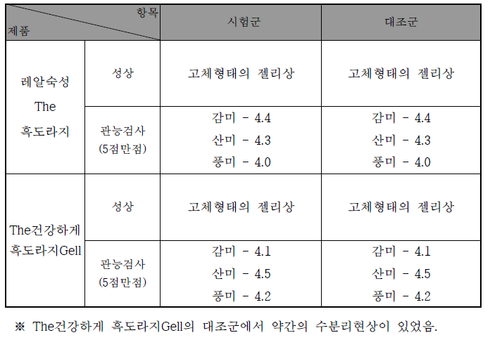 성상 및 관능검사