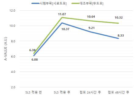 피부 붉은기(a-value) 변화 추이