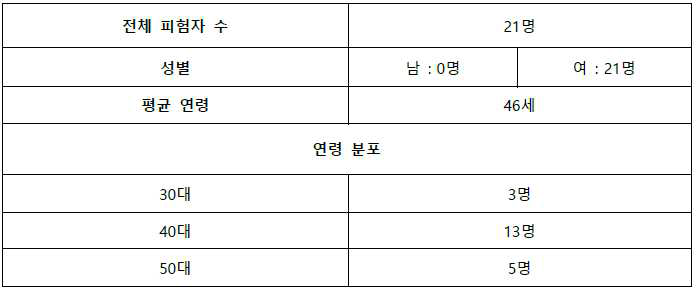 피험자 기본 정보 – 요약