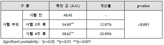 각질층 수분 함량 변화(Corneometer value, A.U.)