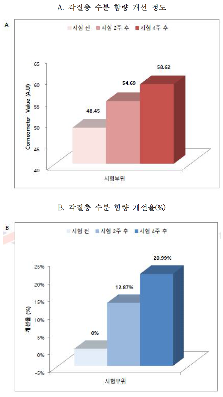 시험 결과 그래프