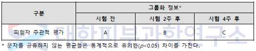 피험자 소양감 지수 통계, 사후검정(Tukey)