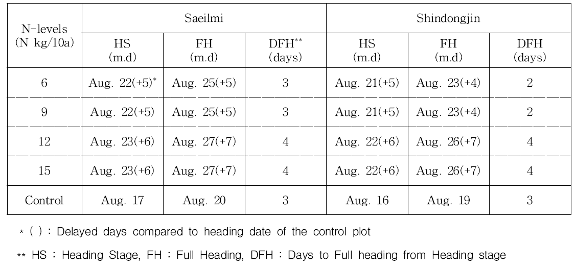 Heading date of 2 rice cultivars under different nitrogen levels in low density cultivation