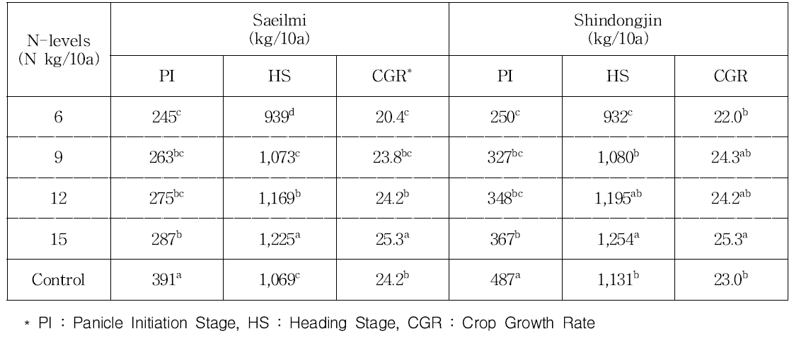 Dry weights variation of 2 rice cultivars under different nitrogen levels in low density cultivation