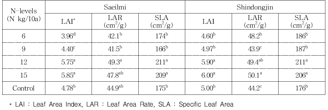 Leaf growth characteristics of 2 rice cultivars at heading stage under different nitrogen levels in low density cultivation