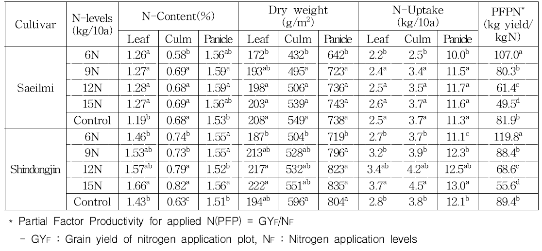 Nitrogen uptake amounts and use efficiency of 2 rice cultivars at harvesting stage under different nitrogen levels in low density cultivation