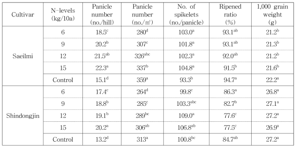 Yields components of 2 rice cultivars at maturing stage under different nitrogen levels in low density cultivation