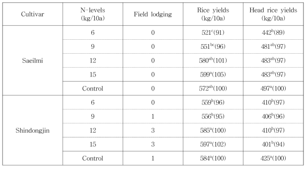 Rice yields and head rice yields of 2 rice cultivars at maturing stage under different nitrogen levels in low density cultivation