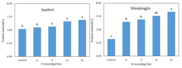 Grain protein contents of 2 rice cultivars under different nitrogen levels in low density cultivation