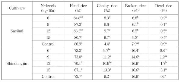 Appearances quality of 2 rice cultivars under different nitrogen levels in low density cultivation