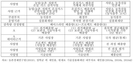 농업 부문 온실가스 감축사업 비교