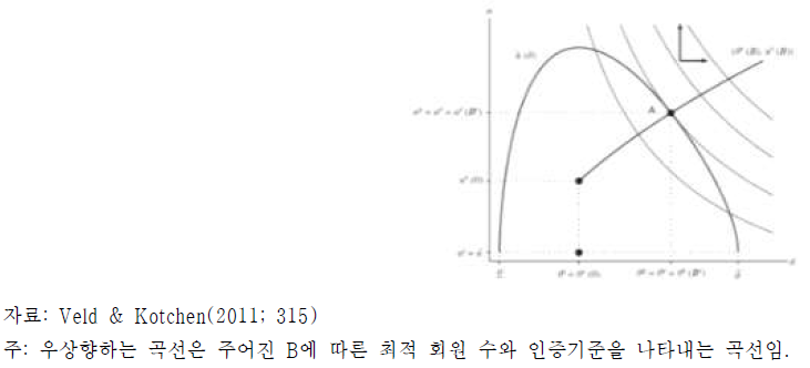 인증기준 변화에 따른 그린클럽의 균형 멤버 수 변화