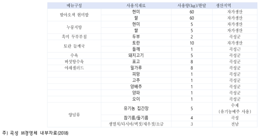 B경영체의 ‘발아오색 낭만세트’ 식재료 구성 현황(2019)