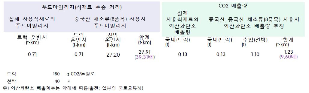 푸드마일리지 및 이산화탄소 배출량 분석(채소류 중국산 사용시 비교)