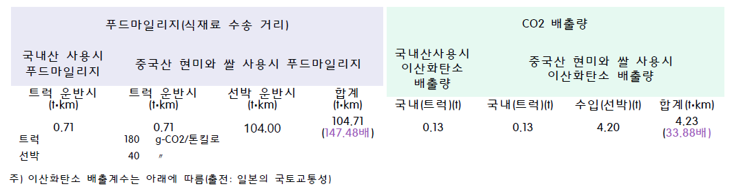 푸드마일리지 및 이산화탄소 배출량(현미, 쌀 중국산 사용시 비교)