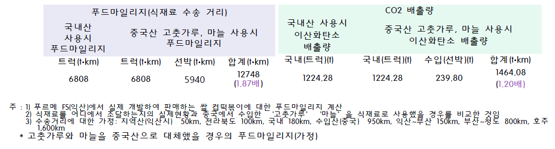 푸드마일리지 및 이산화탄소 배출량(고춧가루, 마늘 중국산 사용시 비교)