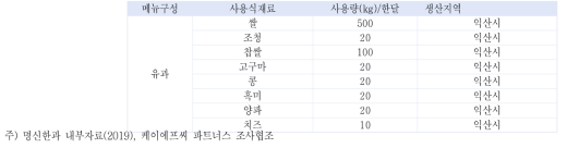 M경영체의 식재료 사용 현황(한달간)