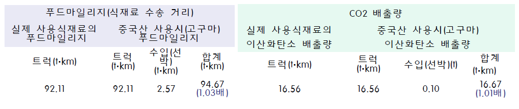 푸드마일리지 및 이산화탄소 배출량 분석(고구마 중국산 사용시 비교)