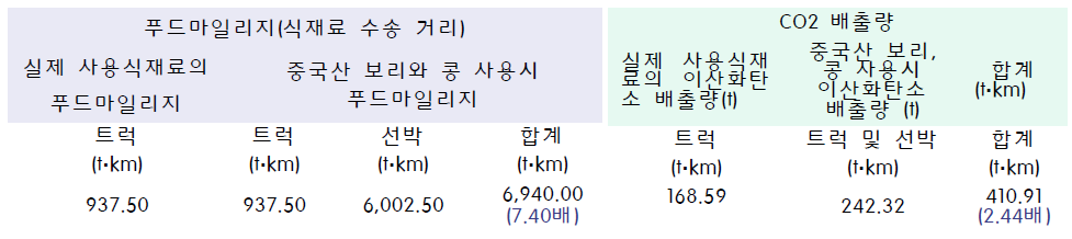 푸드마일리지 및 이산화탄소 배출량 분석(보리, 콩 중국산 사용시 비교)