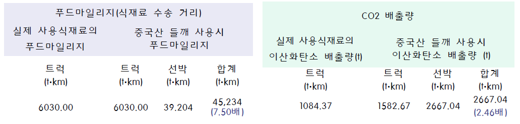 푸드마일리지 및 이산화탄소 배출량 분석(들깨 중국산 사용시 비교)