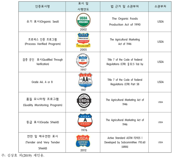 미국의 소비자 대상 농식품 인증 표시제도 법 근거 및 소관부처