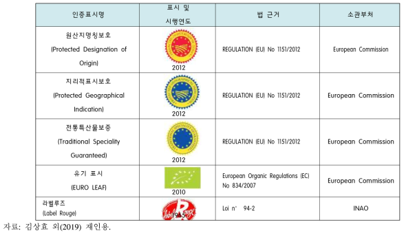 EU의 소비자 대상 농식품 인증 표시제도 법 근거 및 소관부처