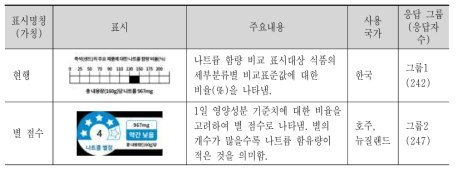 대안적 나트륨 비교표시 이미지