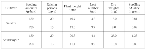 Growth characters of 2 rice cultivars seedlings grown for raising periods