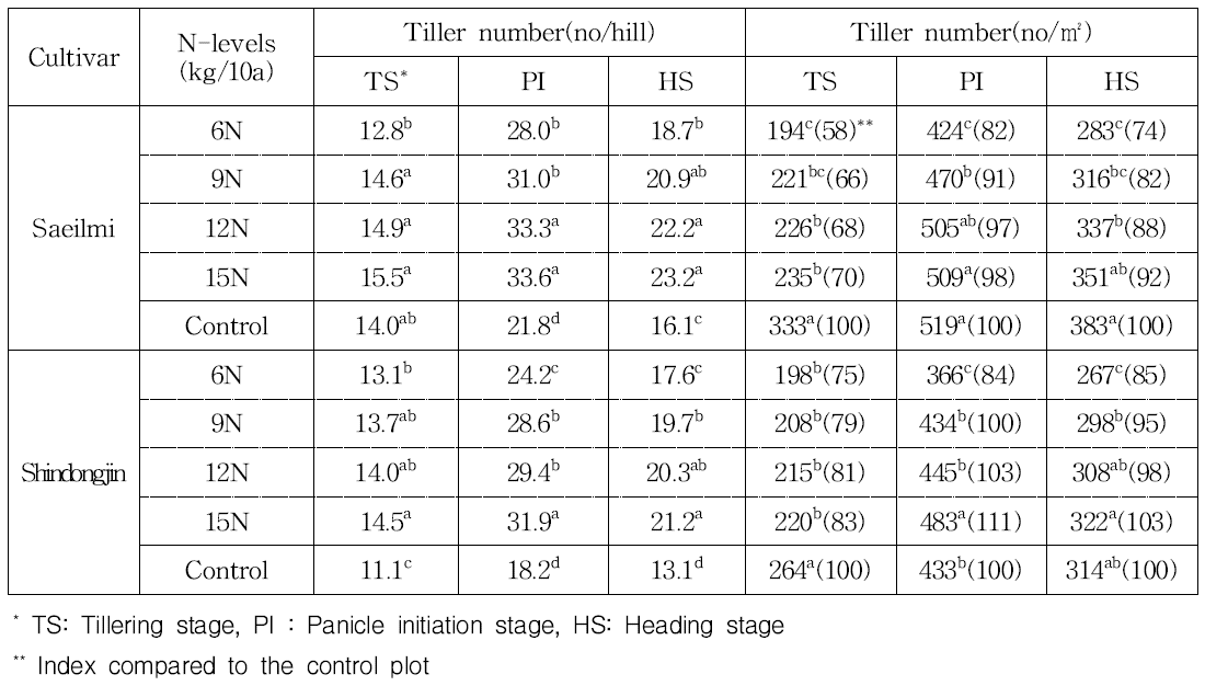 Tiller numbers of 2 rice cultivars under different nitrogen levels in low density cultivation