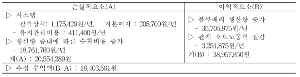 블루베리 노지 스마트 관개시스템의 경제성